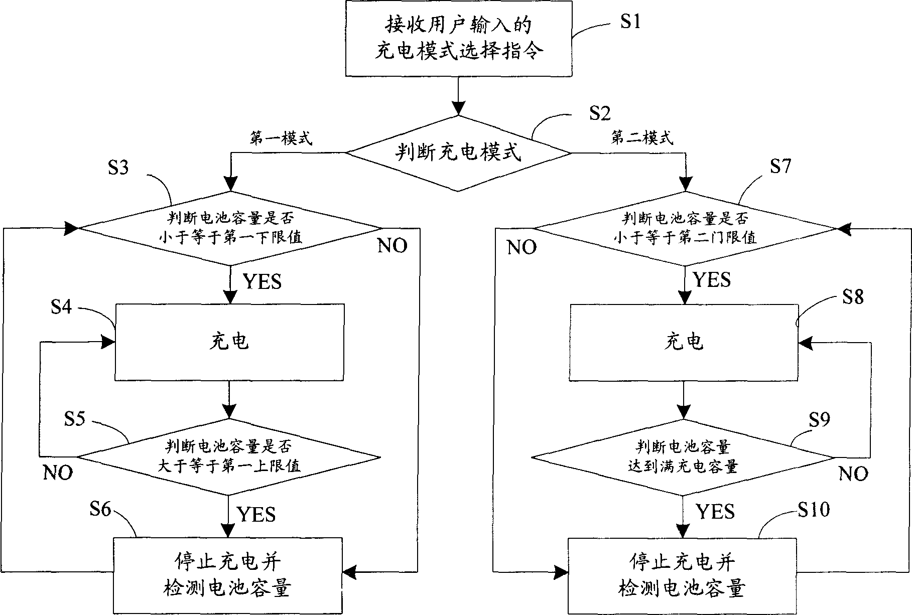 Method and system for charging control of lithium cell