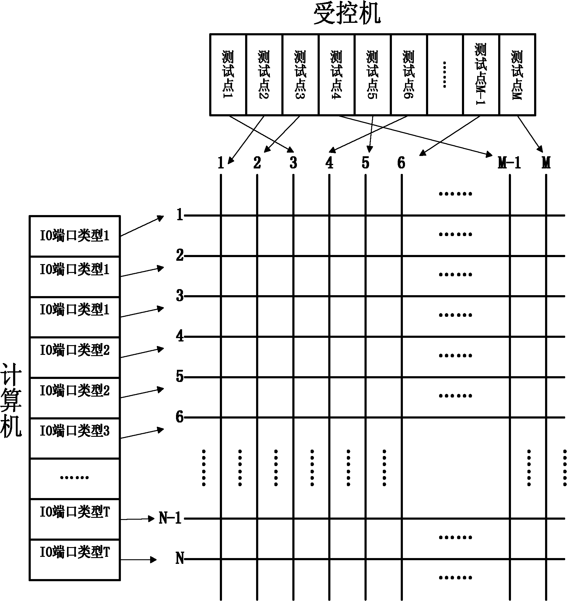 I/O port mapping method based on simplifying relay matrix