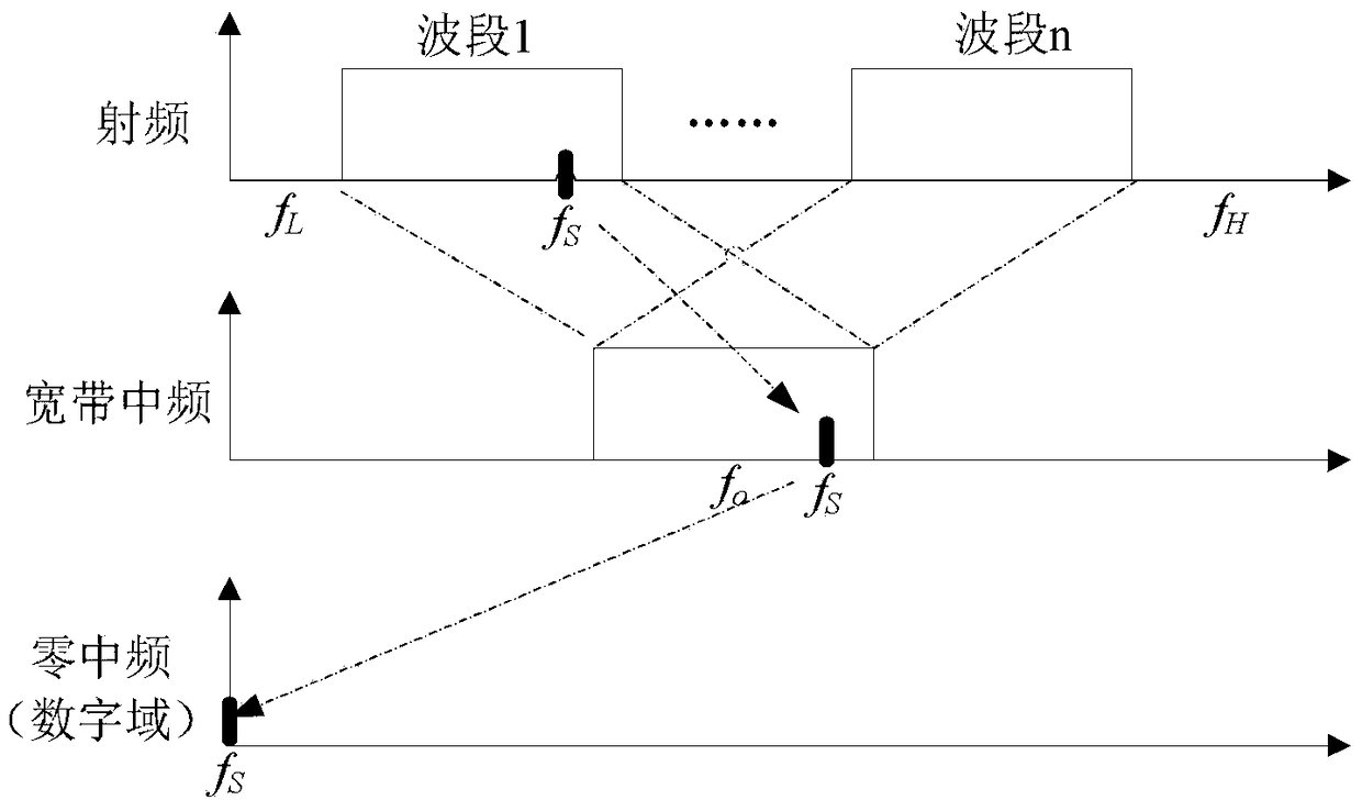 Software radio communication method and system