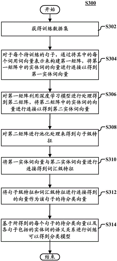 Method and device for classifying semantic relationships among entity words