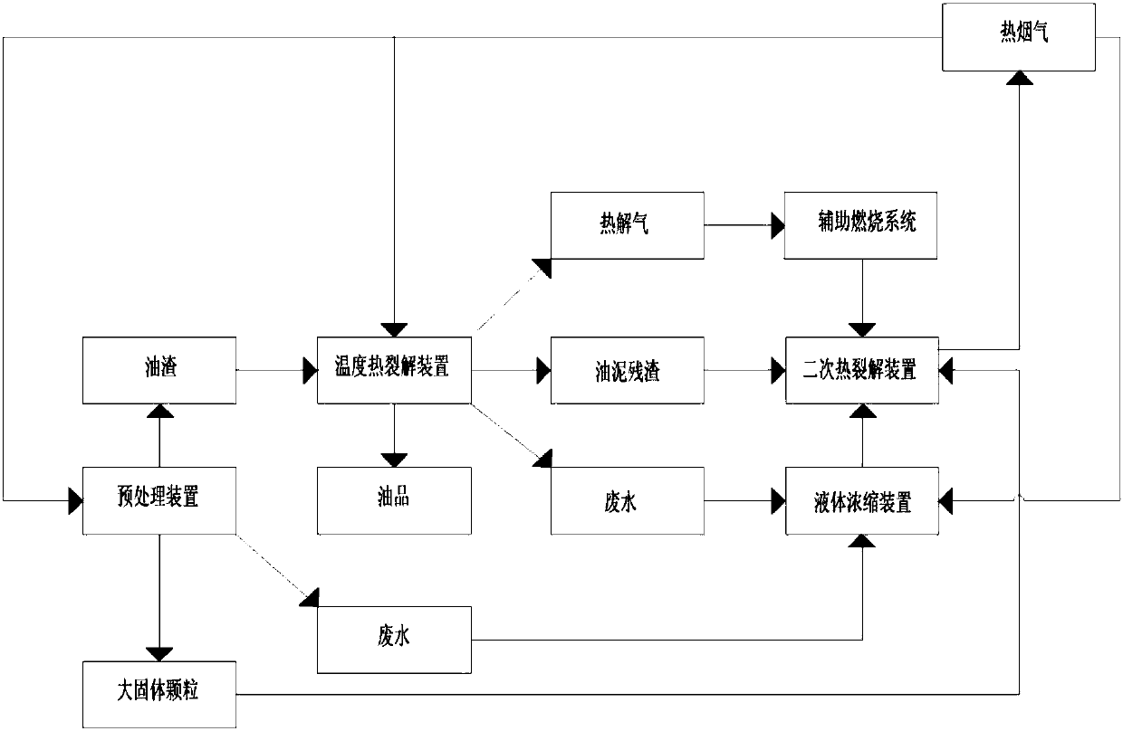 Harmless, recycling and integrated oil sludge treatment method