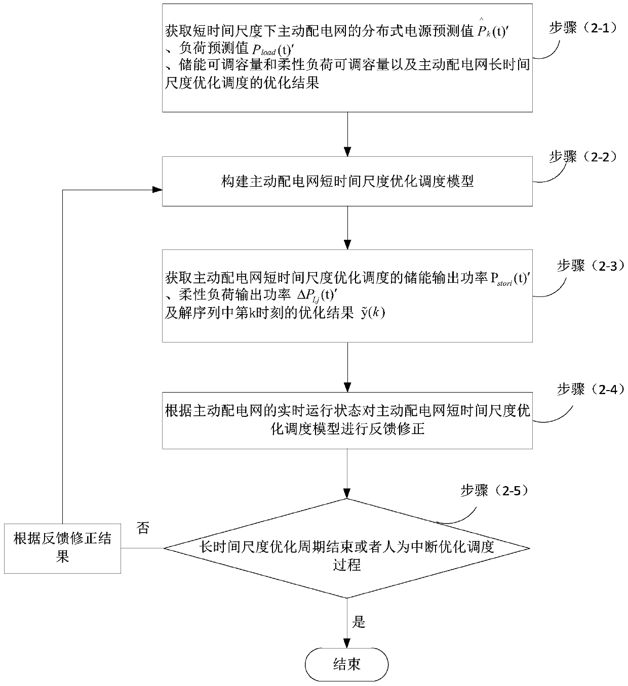 An MPC-based Multi-time Scale Coordinated Optimal Scheduling Method for Active Distribution Networks