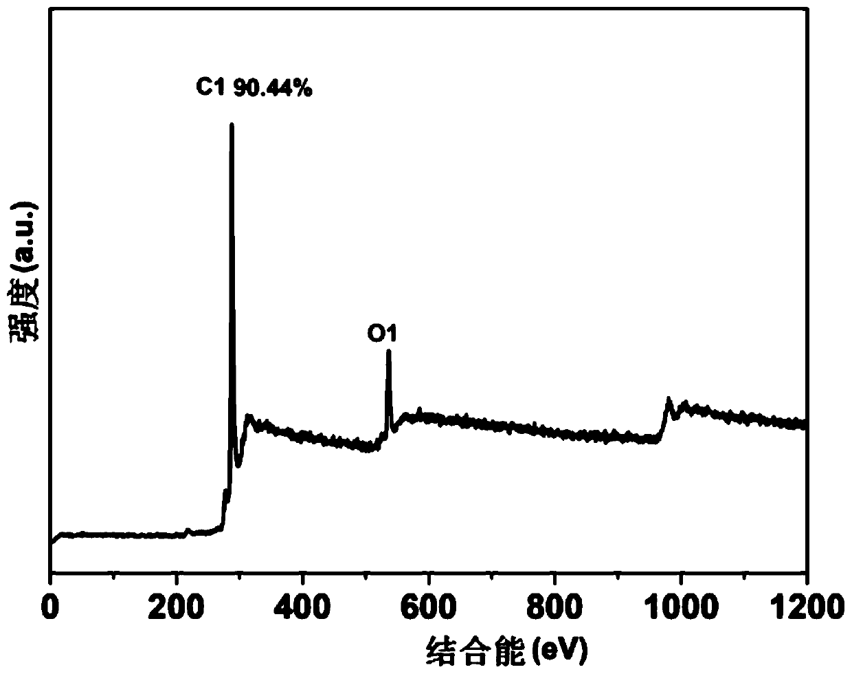 Direction control method of surface oxygen functional groups on coal-based hard carbon for sodium-storing cathodes