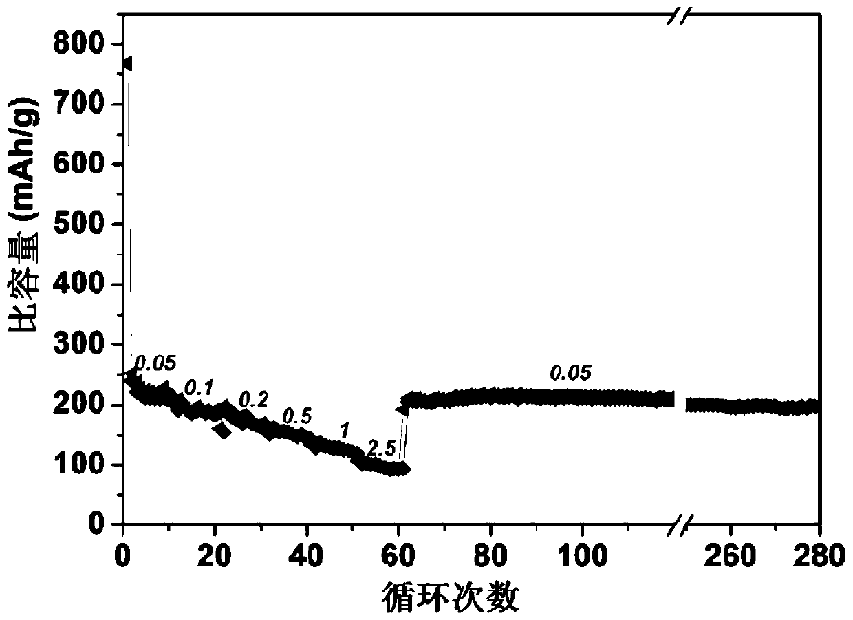 Direction control method of surface oxygen functional groups on coal-based hard carbon for sodium-storing cathodes