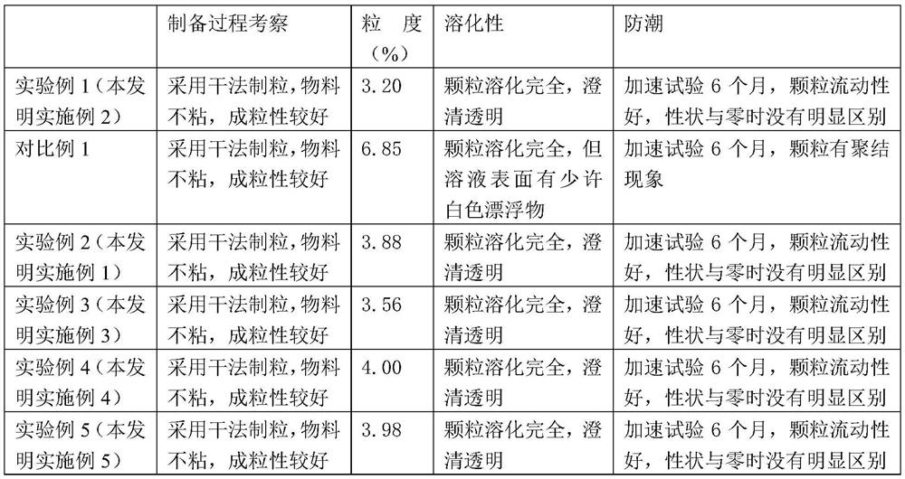 A kind of traditional Chinese medicine formula granule and preparation method thereof