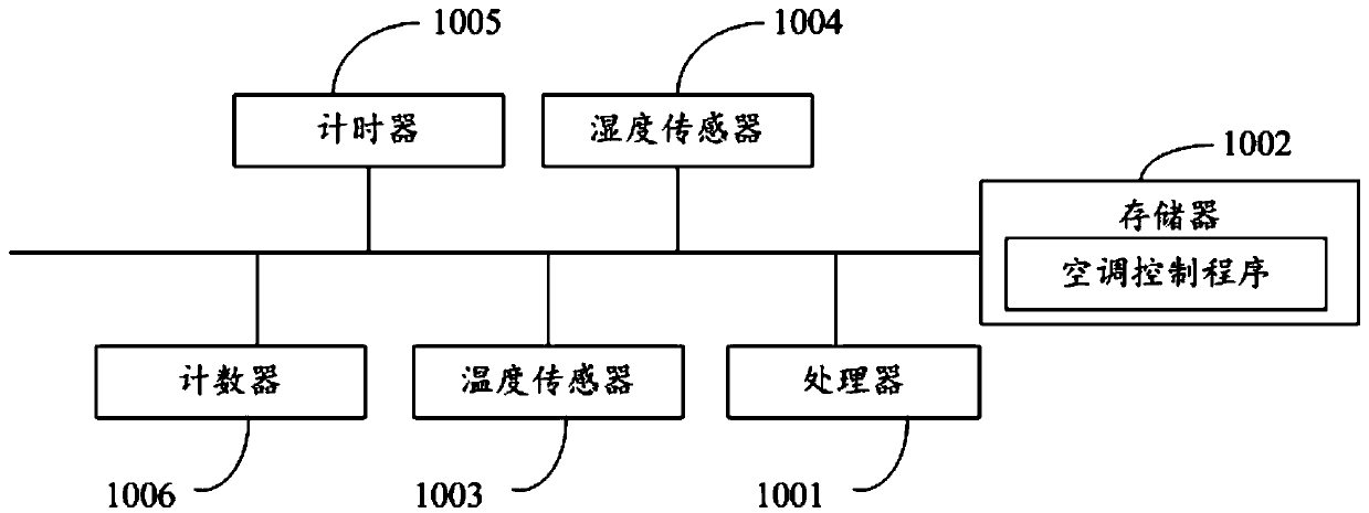 Air conditioner, air conditioner control method and device, and readable storage medium