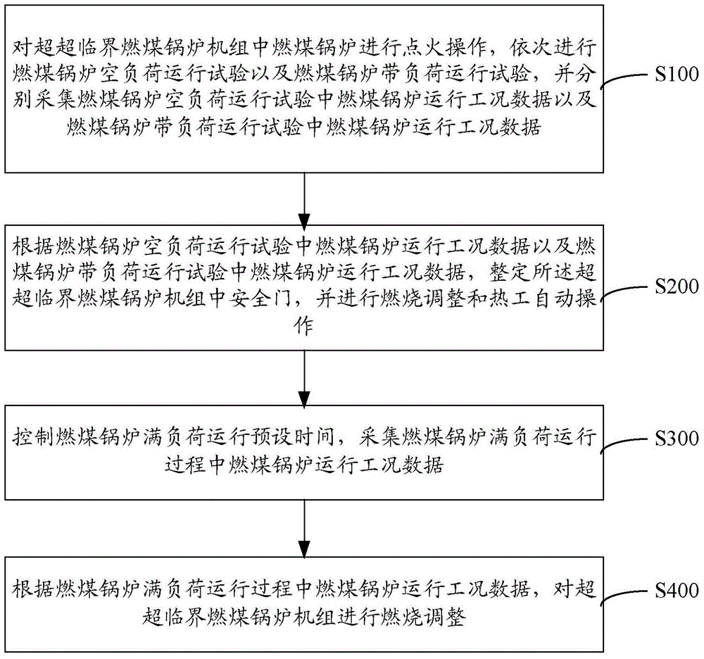 Ultra-supercritical coal-fired boiler unit start adjusting method and system