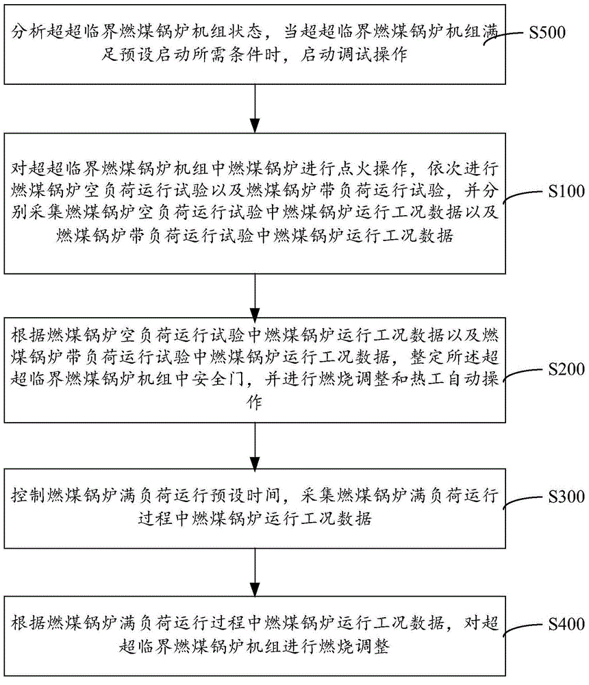 Ultra-supercritical coal-fired boiler unit start adjusting method and system