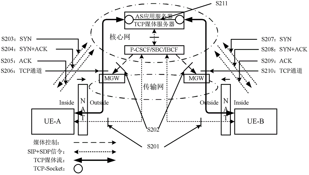 Transmission control protocol type session media stream transmission method and system