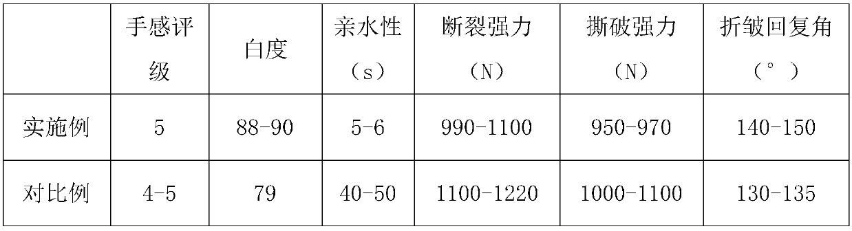 A kind of preparation method and application of quaternized modified amino silicone oil softener