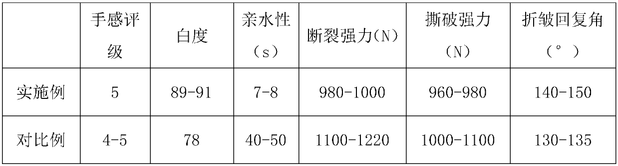 A kind of preparation method and application of quaternized modified amino silicone oil softener