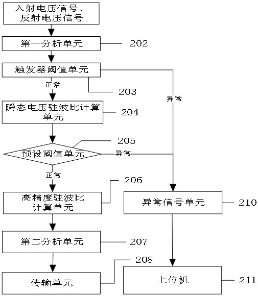 Method and system for measuring standing-wave ratio of broadcast transmitter