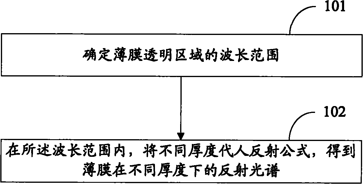 Method and device for measuring thickness of semiconductor film