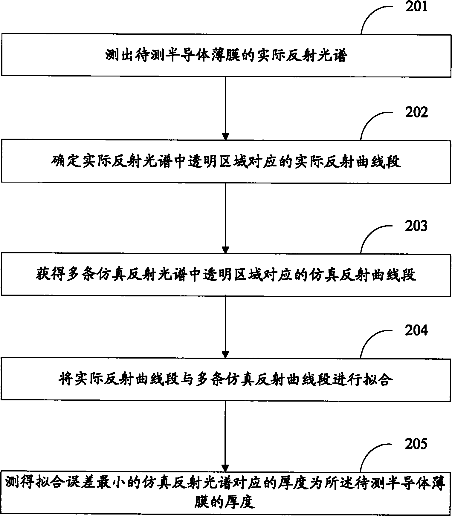 Method and device for measuring thickness of semiconductor film