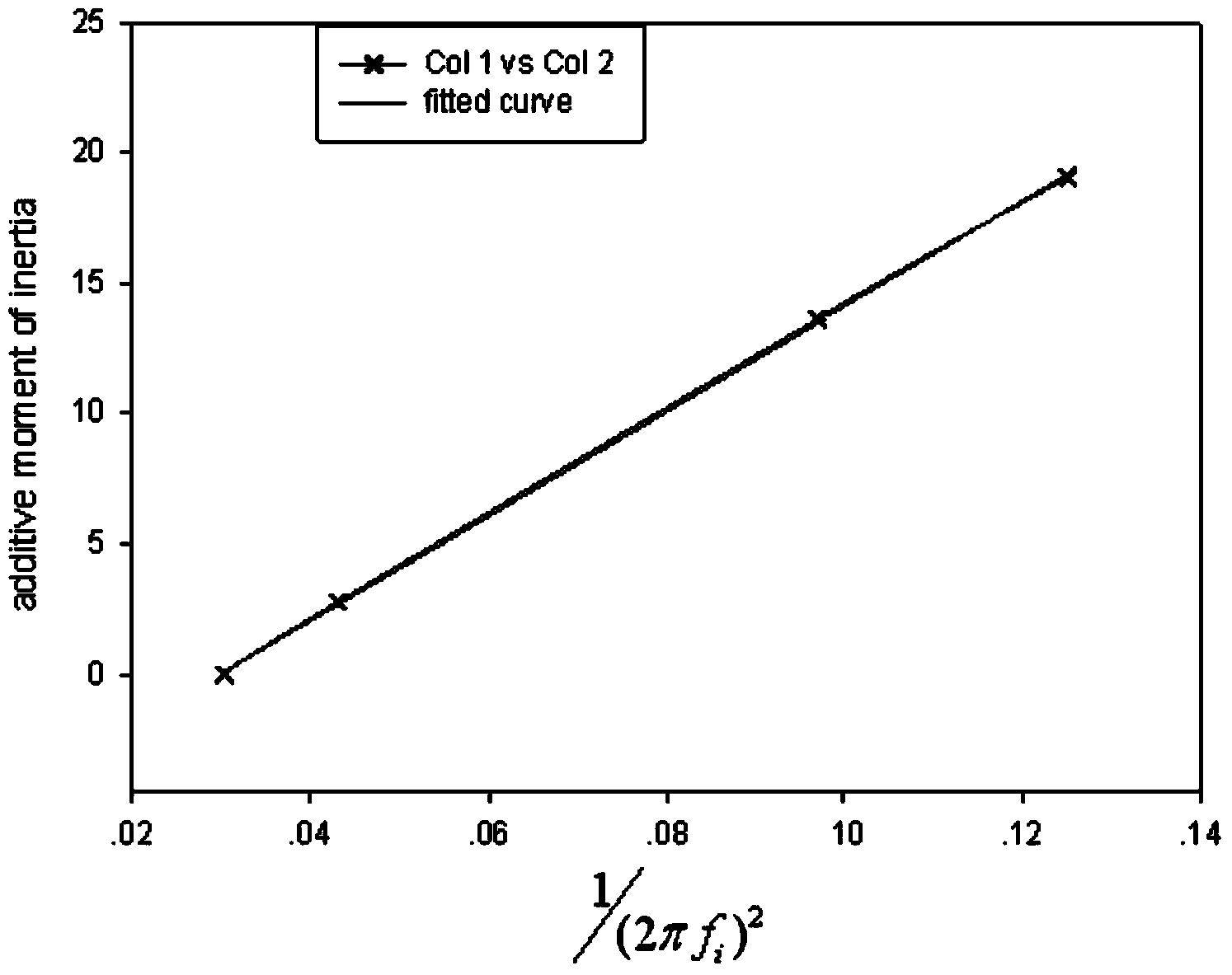 Rotational inertia measuring method and device