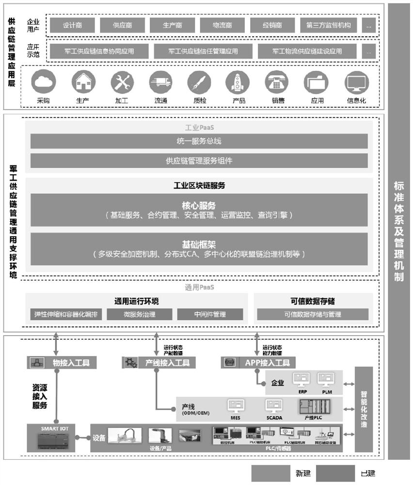 Military supply chain information consensus method based on block chain