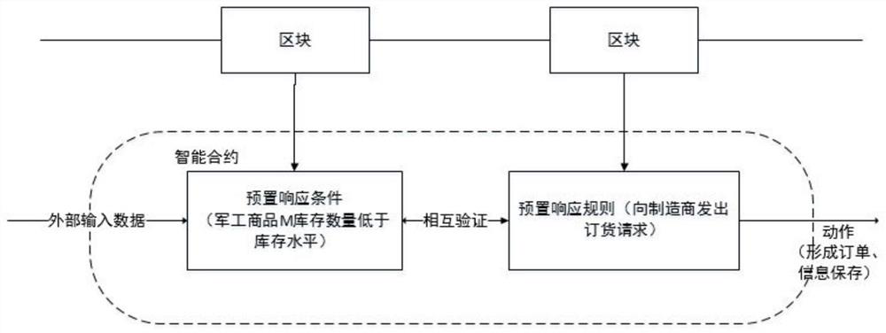 Military supply chain information consensus method based on block chain