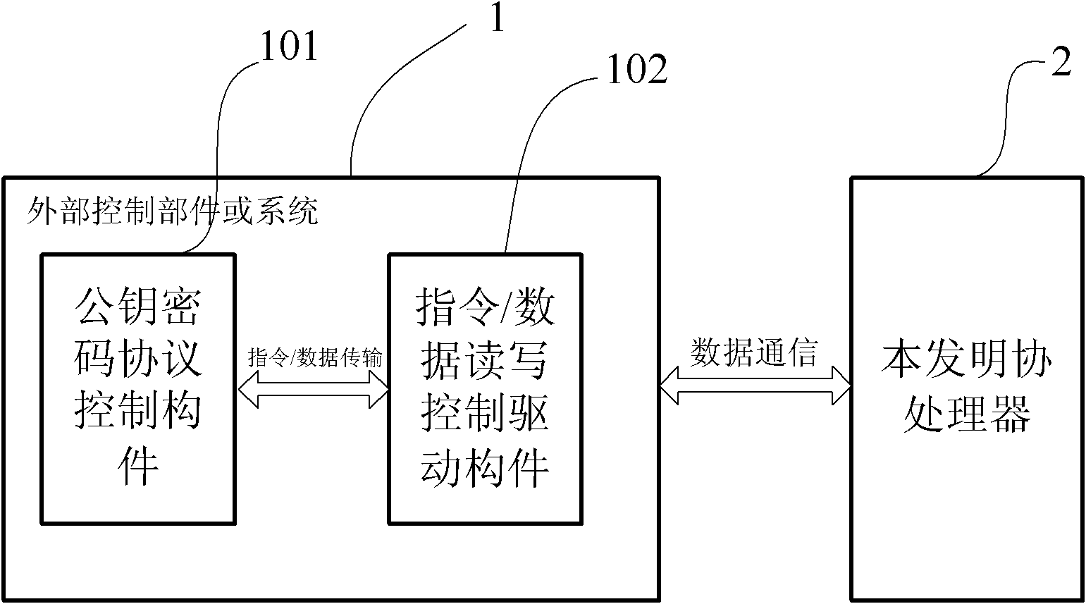 High-performance extensible public key password coprocessor structure