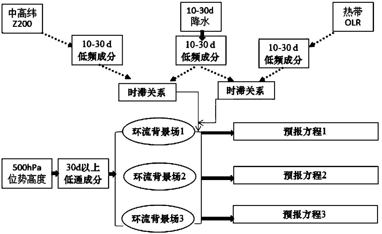 Extended period prediction method considering large-scale circulation background field