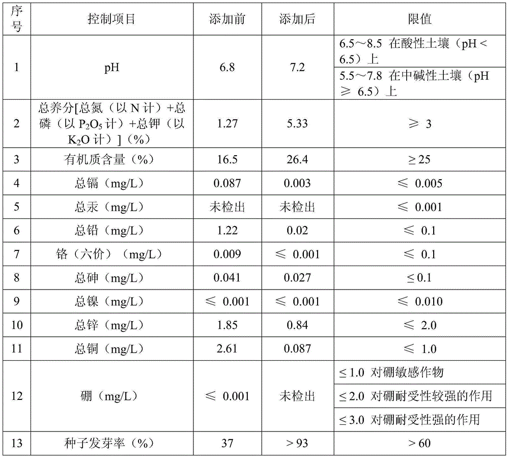 Additive for treating sludge and preparing method thereof