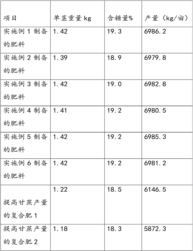 Composite fertilizer for improving output of sugarcane, and preparation method of composite fertilizer