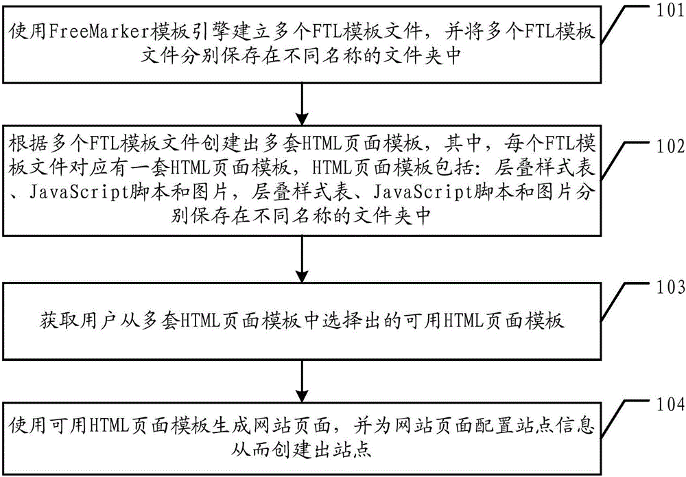 Website construction method and apparatus