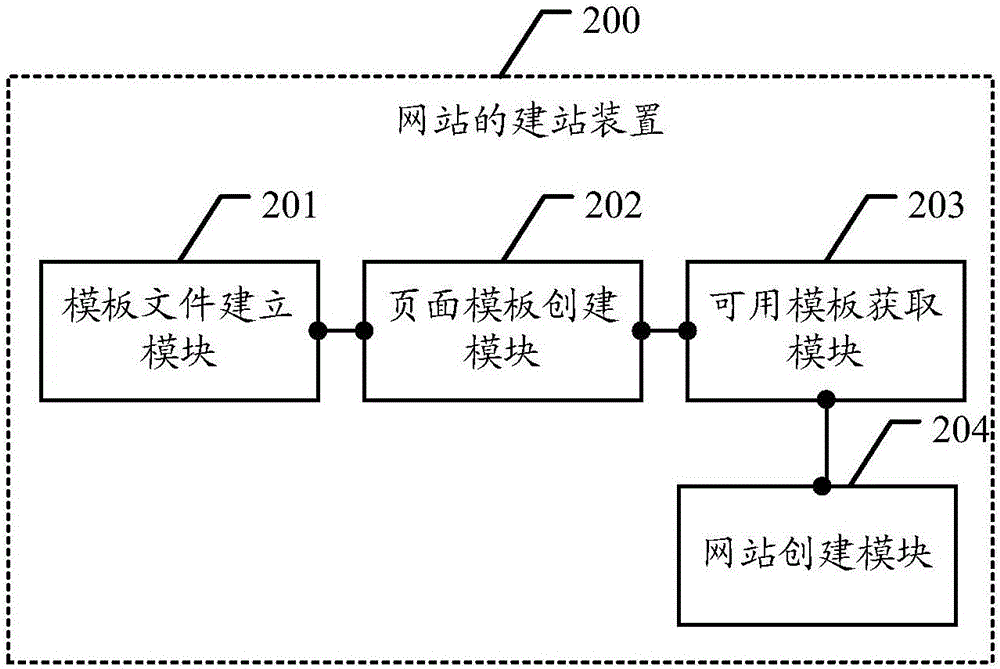 Website construction method and apparatus