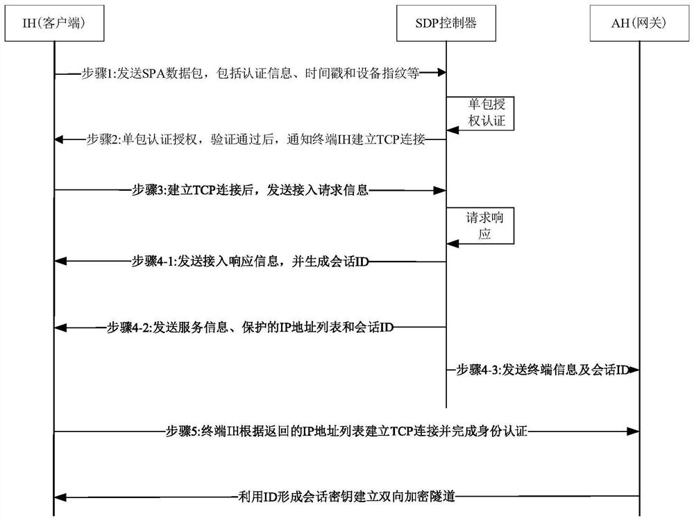 Security access system of novel power business terminal based on SDP