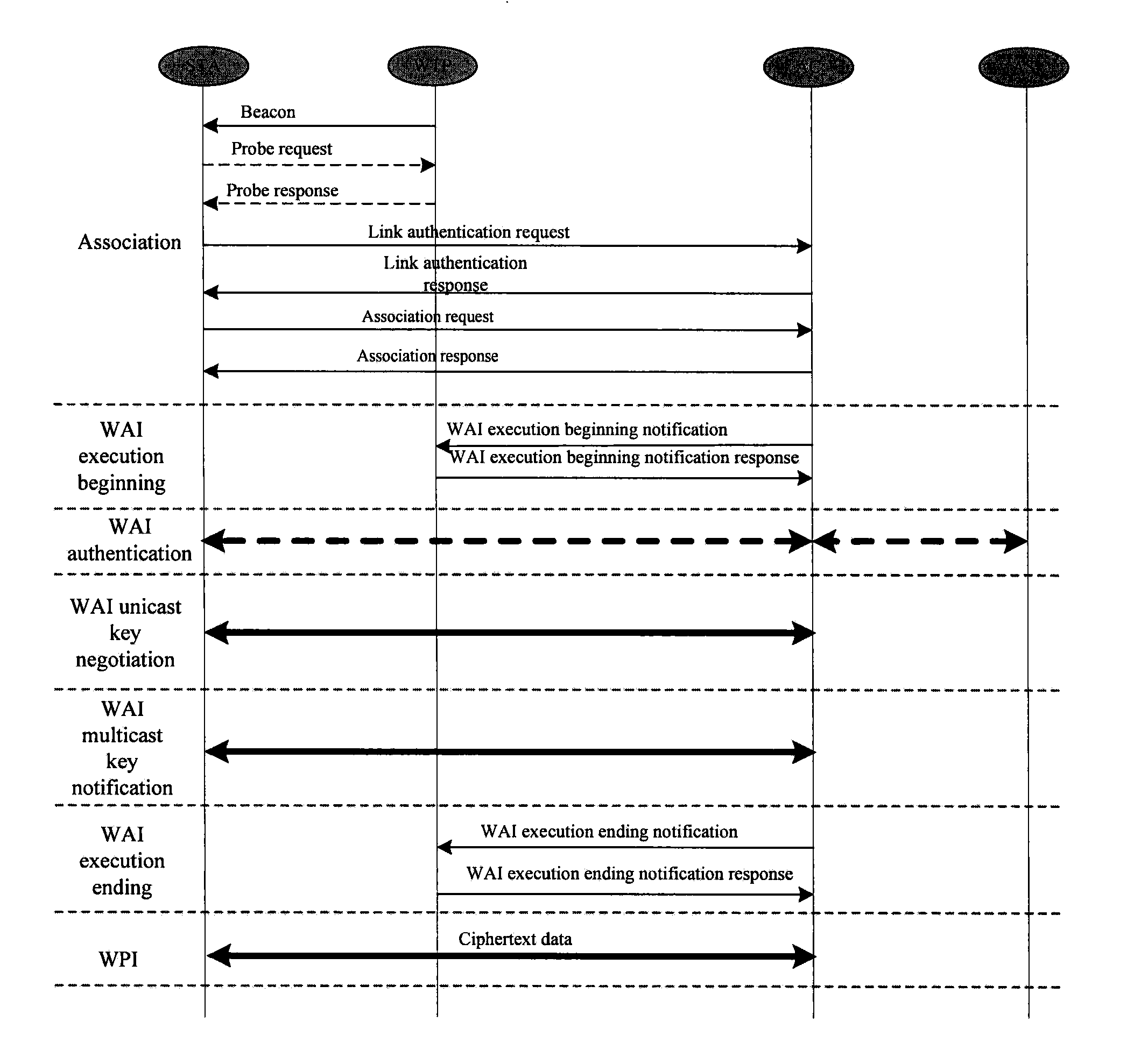 Method for realizing convergent wapi network architecture with separate mac mode