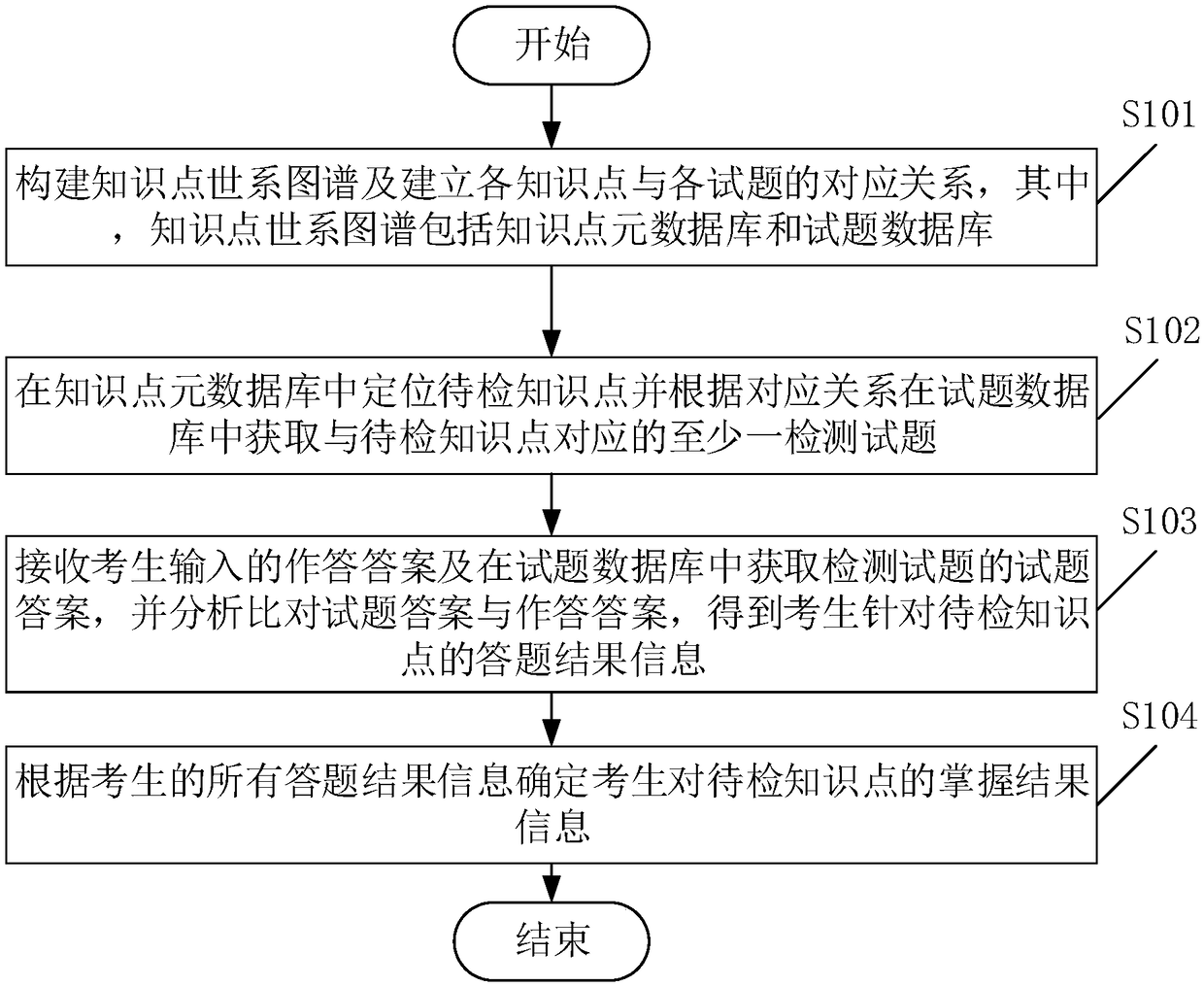 Knowledge point quantitative-analysis method and device