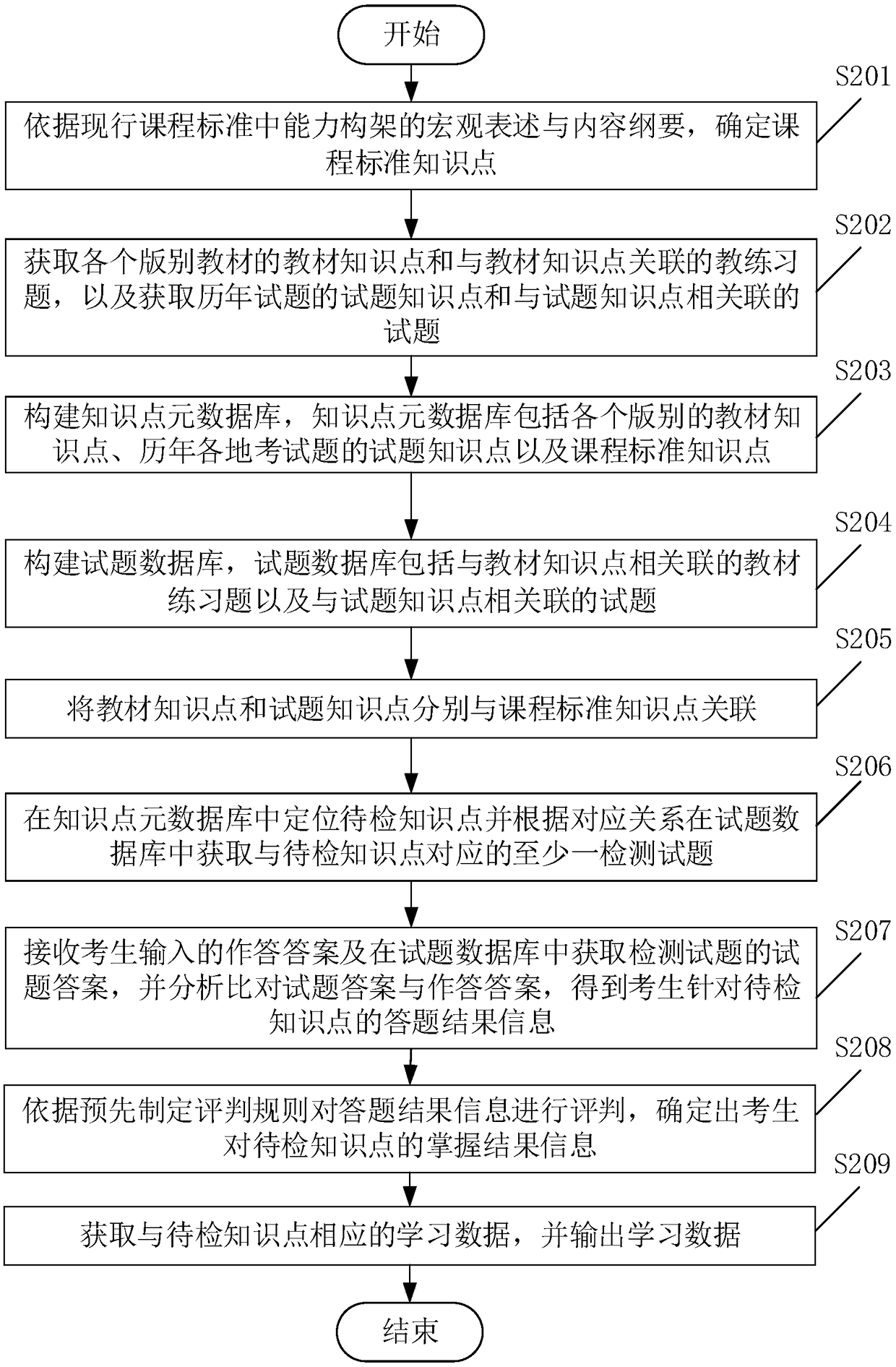 Knowledge point quantitative-analysis method and device