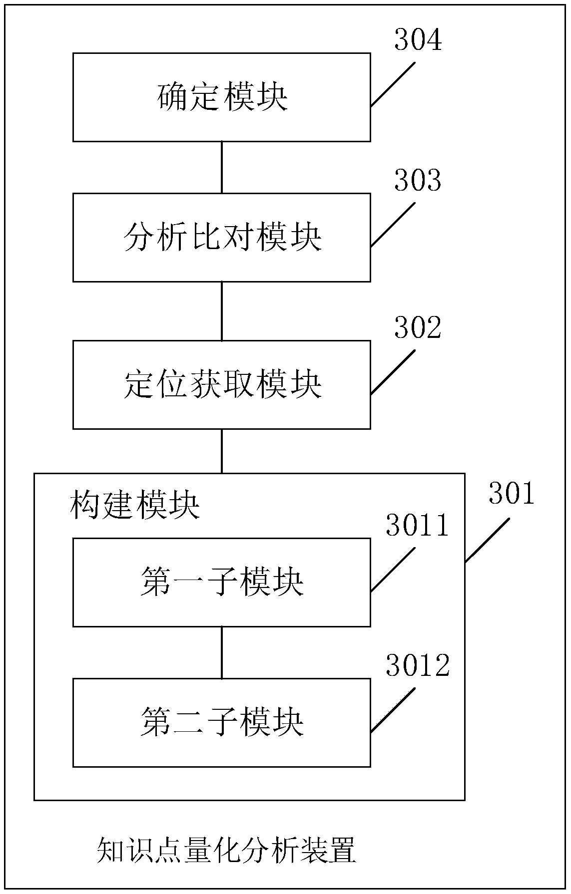 Knowledge point quantitative-analysis method and device