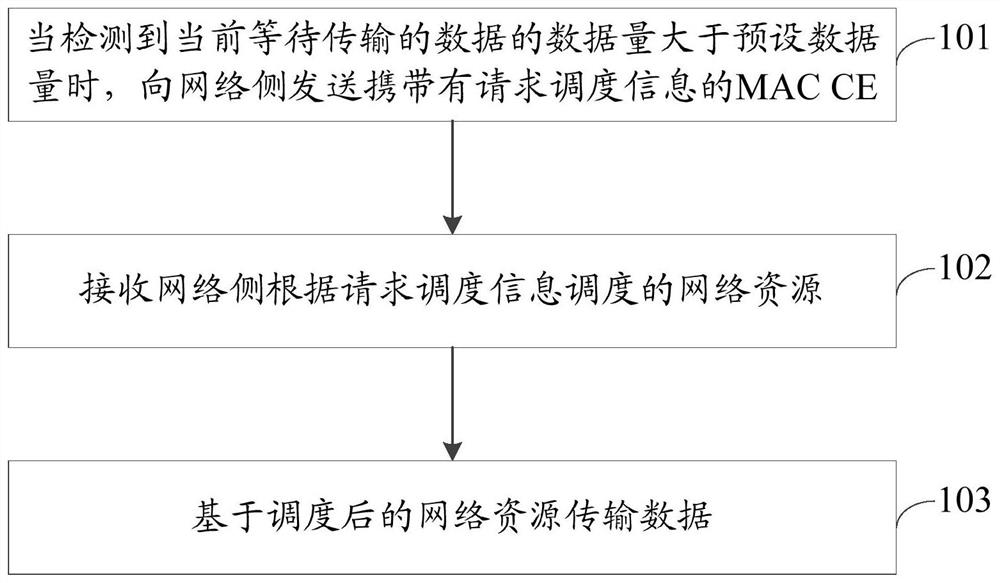 Network resource scheduling method, device, storage medium and mobile terminal