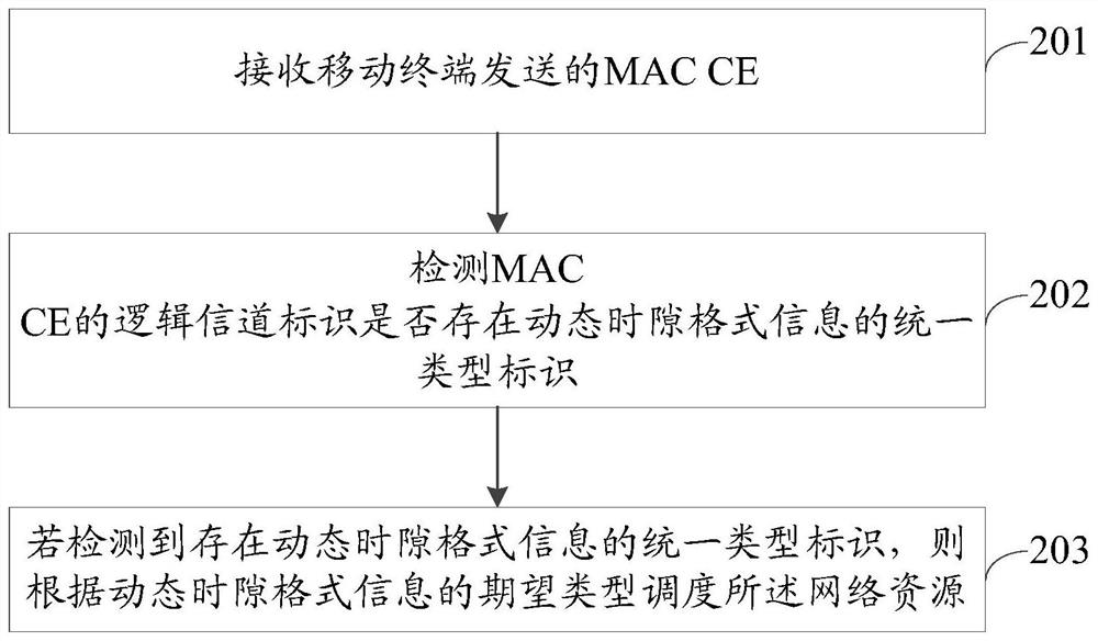 Network resource scheduling method, device, storage medium and mobile terminal