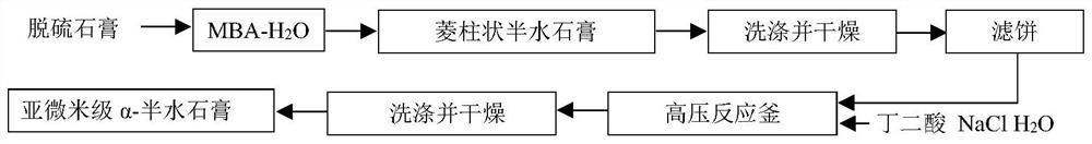 A method for preparing high whiteness short columnar submicron α-hemihydrate gypsum from desulfurized gypsum