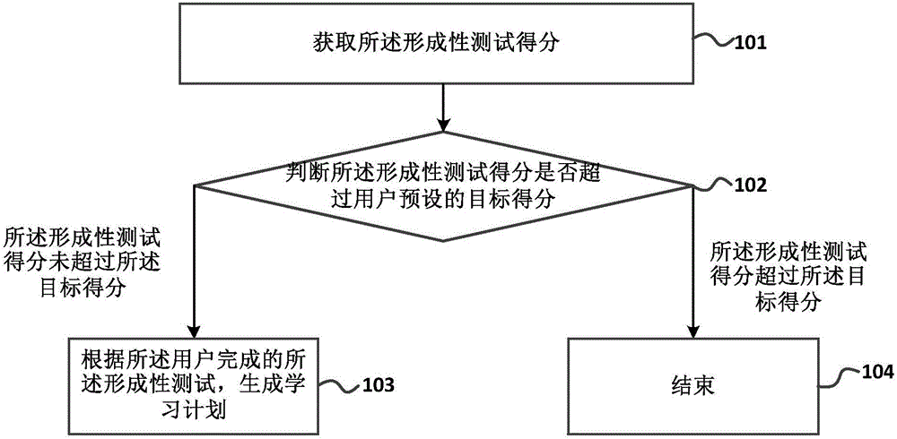 Method and apparatus for generating learning plan