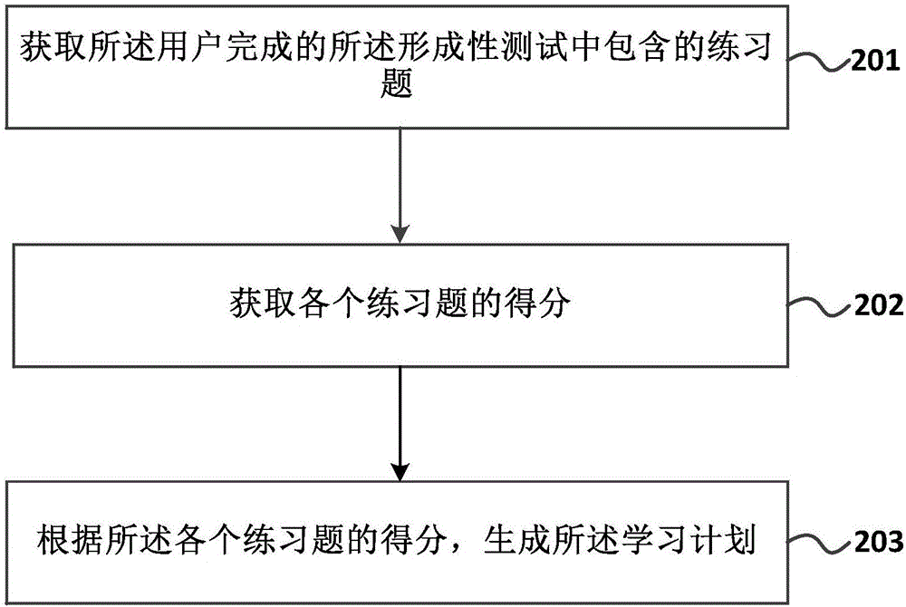 Method and apparatus for generating learning plan