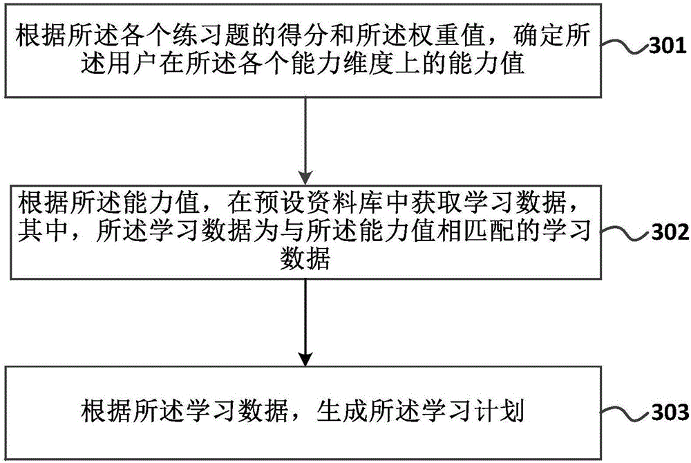 Method and apparatus for generating learning plan