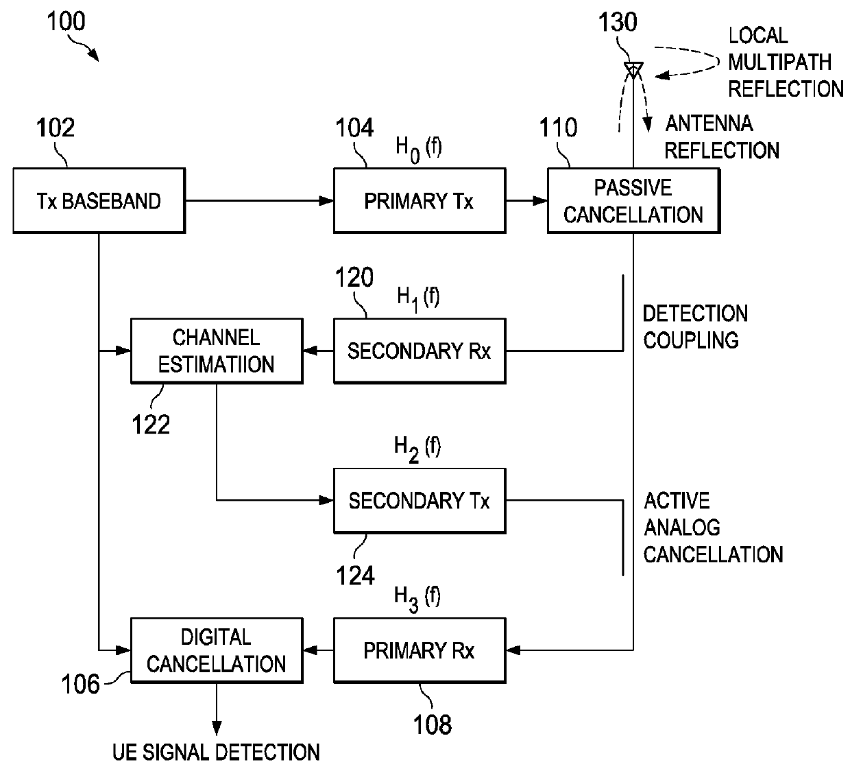 System and Method for Digital Cancellation of Self-Interference in Full-Duplex Communications