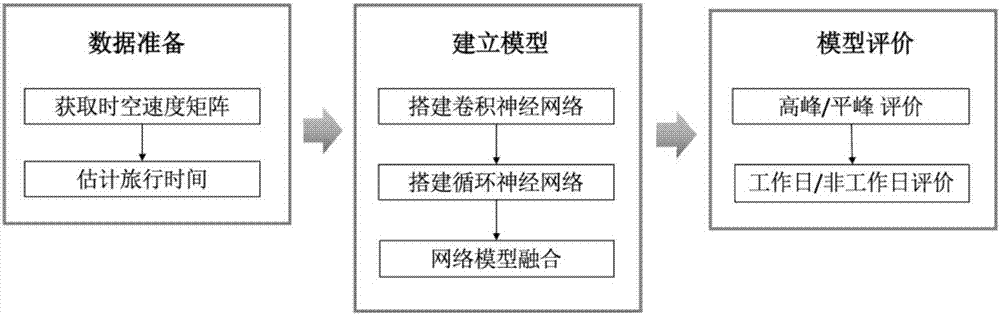 Deep learning network model for travel time prediction and method for establishing same