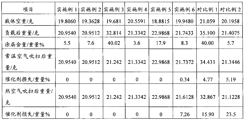 Preparation method for honeycomb carrier catalyst for gasoline conversion