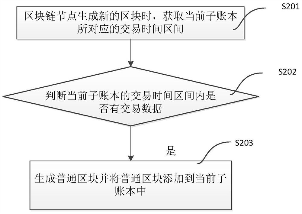 A block data segmentation storage method, terminal and medium