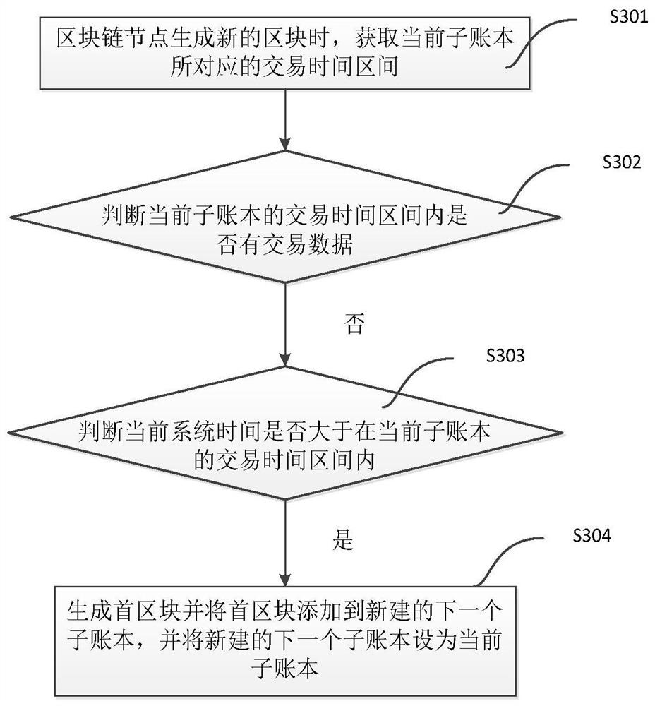 A block data segmentation storage method, terminal and medium