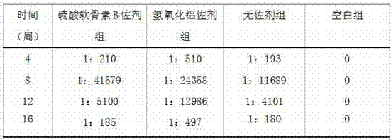 Application of chondroitin sulfate B and vaccine preparation containing same