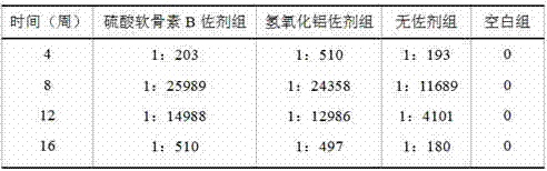 Application of chondroitin sulfate B and vaccine preparation containing same