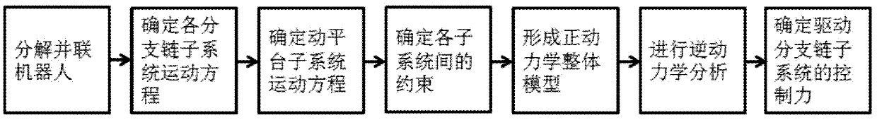 Forward dynamic and inverse dynamic response analysis and control method of parallel robot