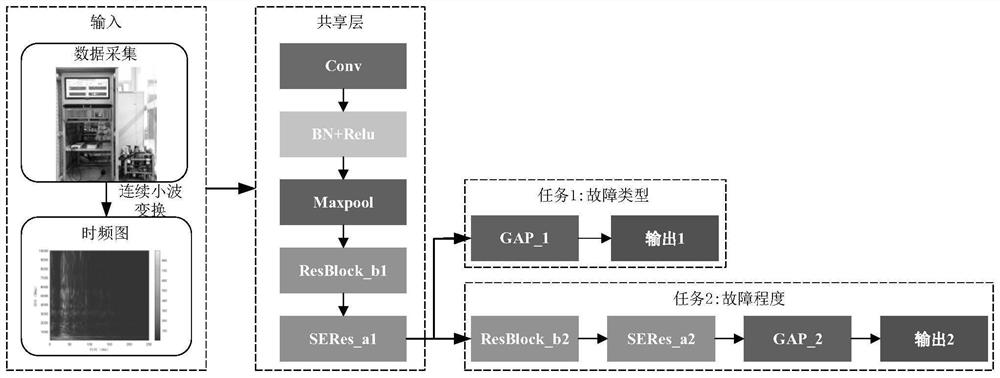 Circuit breaker contact system fault assessment method based on multi-task deep learning