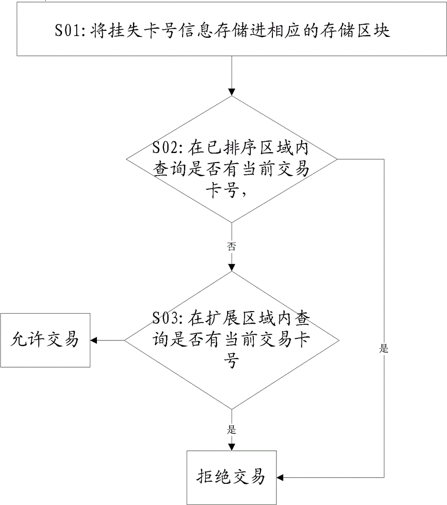 Method for positioning number of reported lost card rapidly on POS machine