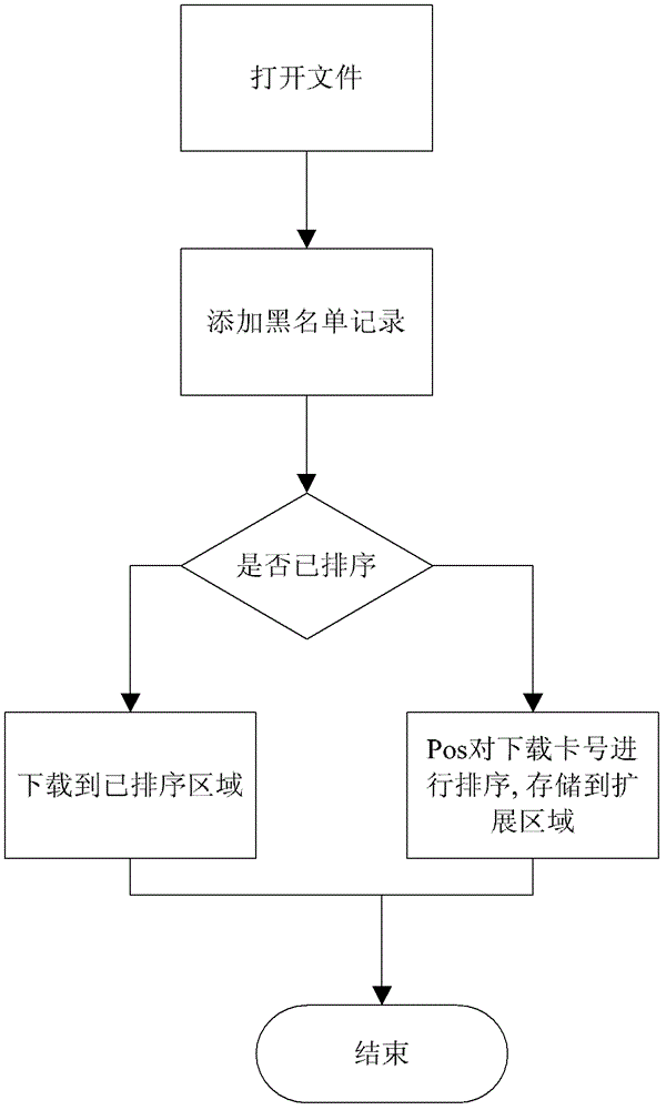 Method for positioning number of reported lost card rapidly on POS machine