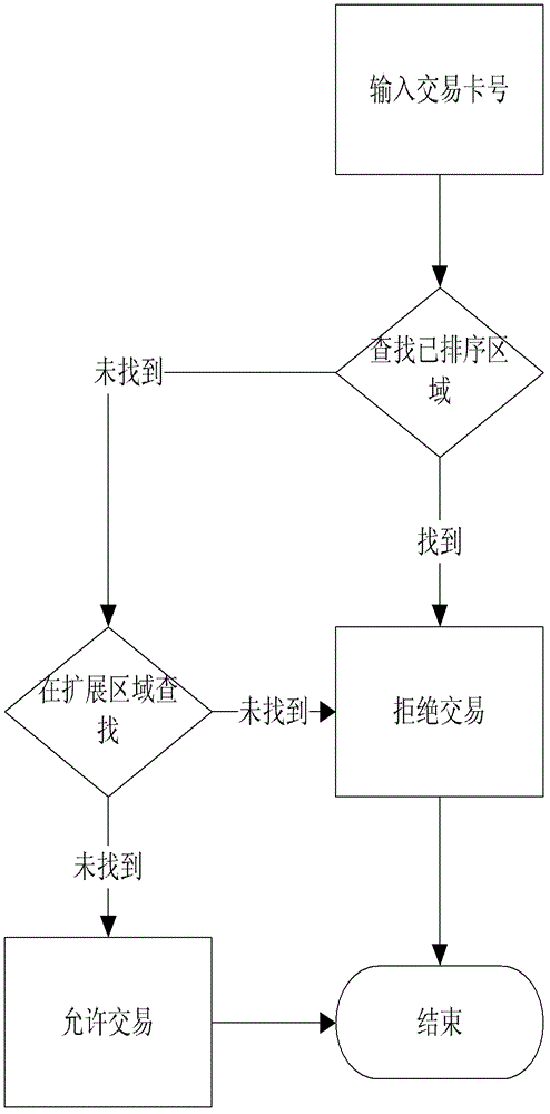 Method for positioning number of reported lost card rapidly on POS machine